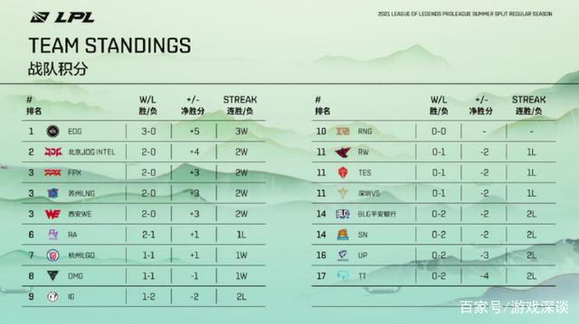 开云体育app实时更新：LPL夏季赛最新积分榜